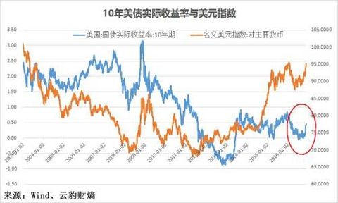 If you believe that the recent prevailing US real rate of return is sustainable, then it is a good choice to do more pounds against the Australian dollar.