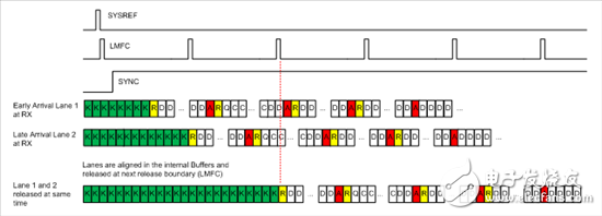 How to build your JESD204B link