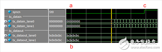 Figure 2 â€“ a) SYNC low signal request from RX to TX; b) TX responds with K28.5 (0xBC octet); c) SYNC is raised after RX receives K28.5 character, making TX Start sending ILAS