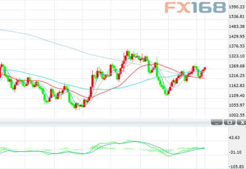 (Spot gold weekly chart)