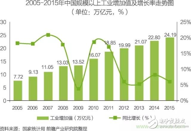 China's Internet of Things industry segmentation market analysis Smart home will usher in rapid growth