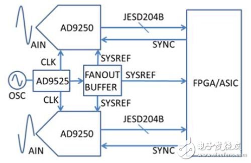 Schematic diagram of AD9250, AD9525 and FPGA