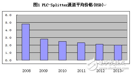 PLC splitter market technology