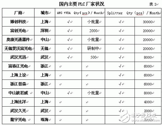 PLC splitter market technology