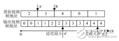 Figure 3 frame rate promotion diagram