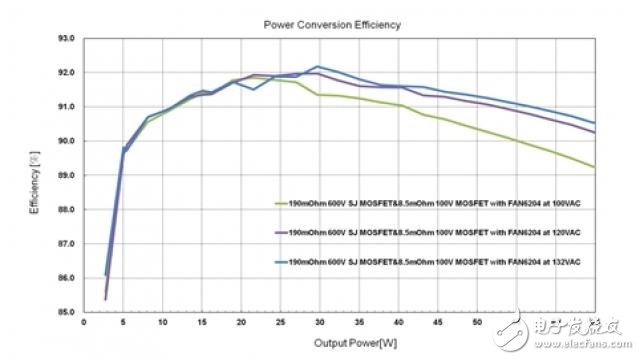 90% efficiency + switching power supply designed by shielded gate and charge-balanced high voltage technology