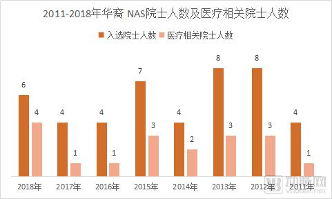 åŽäººä¹‹å…‰ï¼ç›˜ç‚¹åŒ»ç–—é¢†åŸŸçš„ç¾Žå›½å›½å®¶ç§‘å­¦é™¢åŽè£”é™¢å£«ï¼ŒåŠä»–ä»¬æ‰€å¼•é¢†çš„åŒ»ç–—æŠ€æœ¯é©å‘½