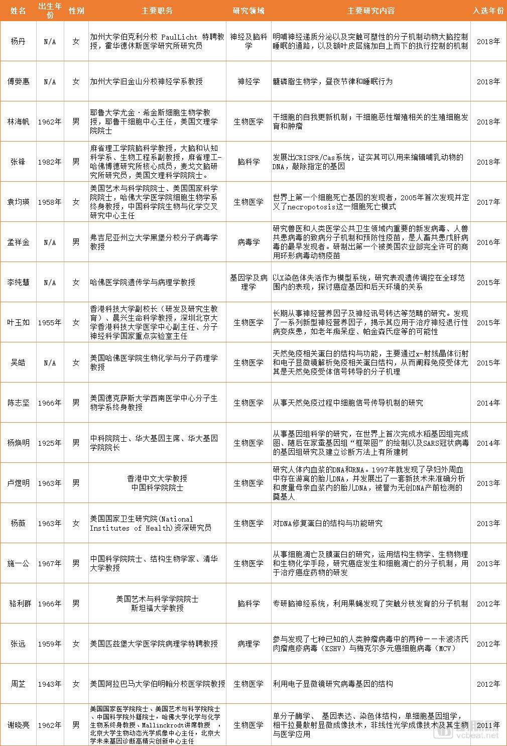 åŽäººä¹‹å…‰ï¼ç›˜ç‚¹åŒ»ç–—é¢†åŸŸçš„ç¾Žå›½å›½å®¶ç§‘å­¦é™¢åŽè£”é™¢å£«ï¼ŒåŠä»–ä»¬æ‰€å¼•é¢†çš„åŒ»ç–—æŠ€æœ¯é©å‘½