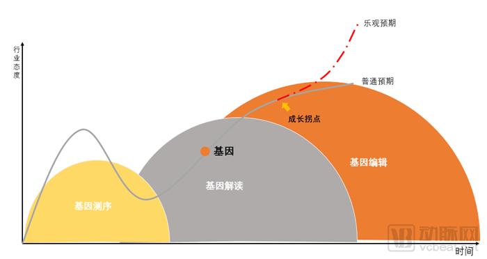 2018åŸºå› æŠ€æœ¯å•†ä¸šä»·å€¼å®žçŽ°æŠ¥å‘Šï¼š10å¹´å‚¬ç†Ÿäº†NIPTï¼Œè‚¿ç˜¤æ£€æµ‹ä¸Žå¾®ç”Ÿç‰©æˆé•¿ç©ºé—´å·¨å¤§