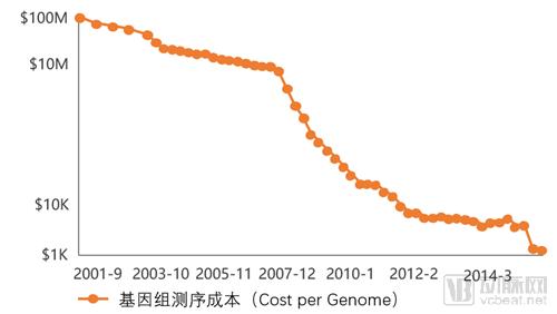 2018åŸºå› æŠ€æœ¯å•†ä¸šä»·å€¼å®žçŽ°æŠ¥å‘Šï¼š10å¹´å‚¬ç†Ÿäº†NIPTï¼Œè‚¿ç˜¤æ£€æµ‹ä¸Žå¾®ç”Ÿç‰©æˆé•¿ç©ºé—´å·¨å¤§