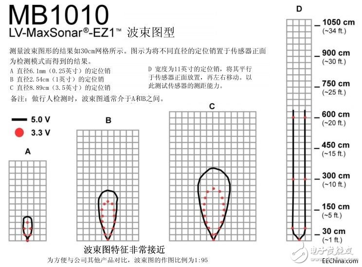 Ultrasonic sensor instructions and precautions to explain in detail