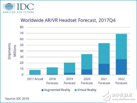 IDC predicts that the total shipments of 2018AR/VR will reach 12.4 million units, and will increase to 68.9 million units in 2022.