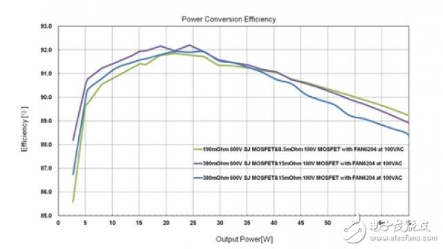 90% efficiency + switching power supply designed by shielded gate and charge-balanced high voltage technology