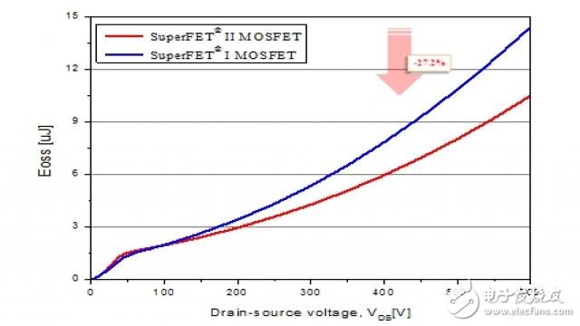 90% efficiency + switching power supply designed by shielded gate and charge-balanced high voltage technology