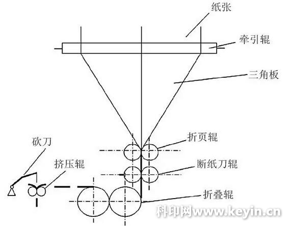 Figure 1 Schematic diagram of the triangular plate folding method