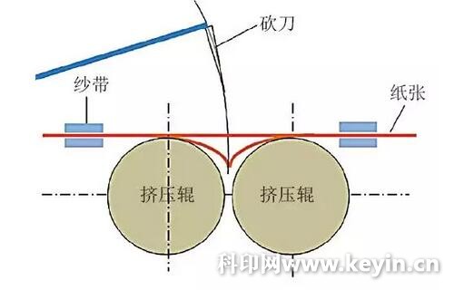 Figure 2: High speed movement of the yarn belt causes folding error