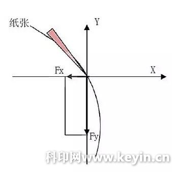 Figure 3 Analysis of the force of the chopper blade