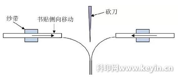 Figure 4 Inconsistent tension and friction of the tape leads to lateral movement of the signature