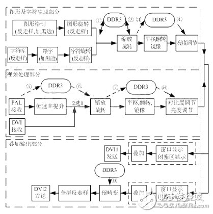 Figure 2 Overall flow chart of FPGA logic design