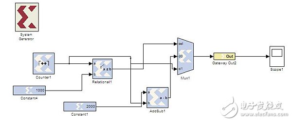 Summary of FPGA Development Based on System Generator