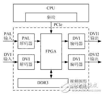 Optimized processing of modern airborne video graphics display system