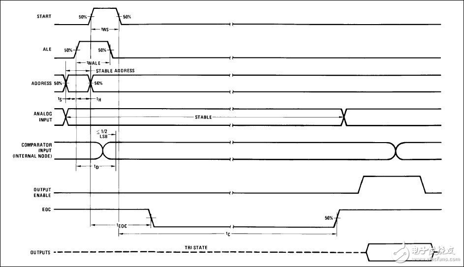 Universal signal collector based on Xilinx FPGA