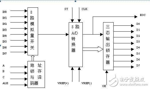 Universal signal collector based on Xilinx FPGA