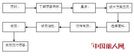 æŸç›ˆæ™šç¤¼æœ å¼€å¯é«˜çº§å®šåˆ¶æ–°æ—…ç¨‹