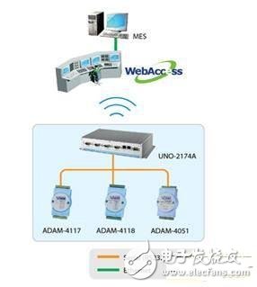 Advantech's overall solution to improve plant automation efficiency