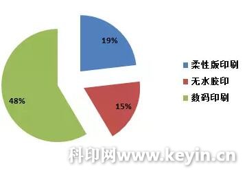 Application of environmentally friendly printing technology