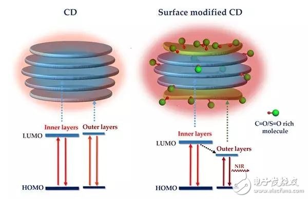 Focus on carbon nanodots, carbon nanoparticle technology or change the future lighting market