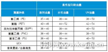 Table 2 Requirements for surface tension of film-adhesive materials for flexographic printing inks (unit: mN/m)