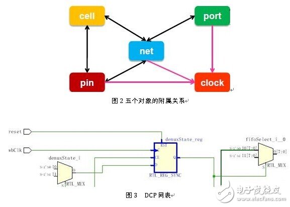 DCP netlist