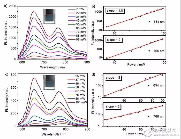 Focus on carbon nanodots, carbon nanoparticle technology or change the future lighting market