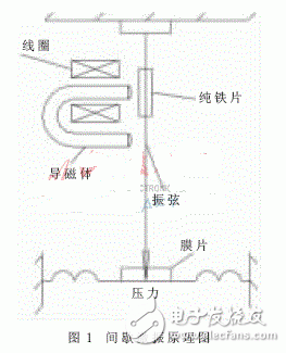 Sweep frequency excitation principle and circuit design