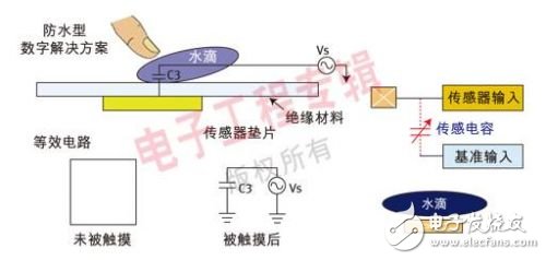 Analysis of touch sensing technology based on handheld mobile devices