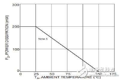 What is the power dissipation of the diode?