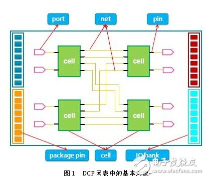 Basic objects in the DCP netlist