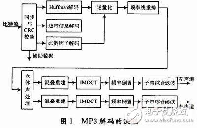 Design and Analysis of MP3 Audio Decoding Optimization System