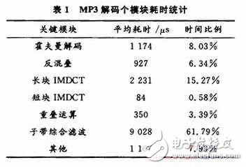 Design and Analysis of MP3 Audio Decoding Optimization System