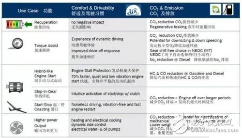 48V micro-mixed system is in full swing _ BYD also released its own research and development plan