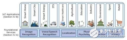 Deep learning in many aspects of the Internet of Things