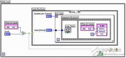 Figure 2. Triggered analog input via Smart DAQ and NI LabVIEW FPGA