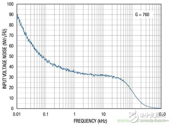 Highly integrated sensor interface analog front end simplifies sensor conditioning