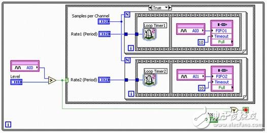 Figure 5. Triggered multirate analog input via intelligent DAQ