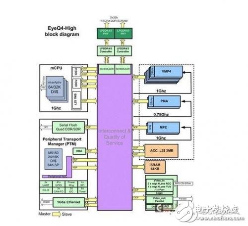 EyeQ Vision Processing Chip_Xiling's Zynq Platform Solution