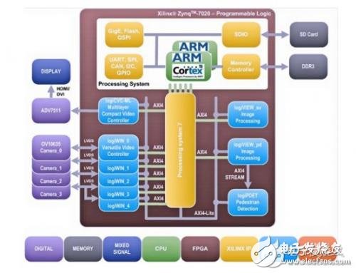 EyeQ Vision Processing Chip_Xiling's Zynq Platform Solution