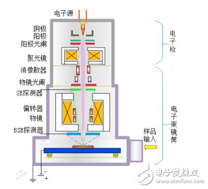 A new generation of objective lens to achieve domestic high-speed scanning electron microscope
