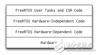 Figure 3.1: Software layer of FreeRTOS