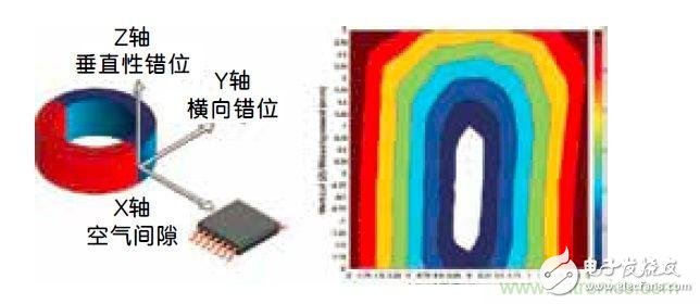 On-chip linearization in angle sensor IC